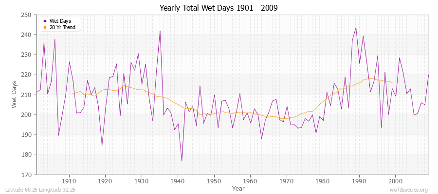 Yearly Total Wet Days 1901 - 2009 Latitude 60.25 Longitude 32.25