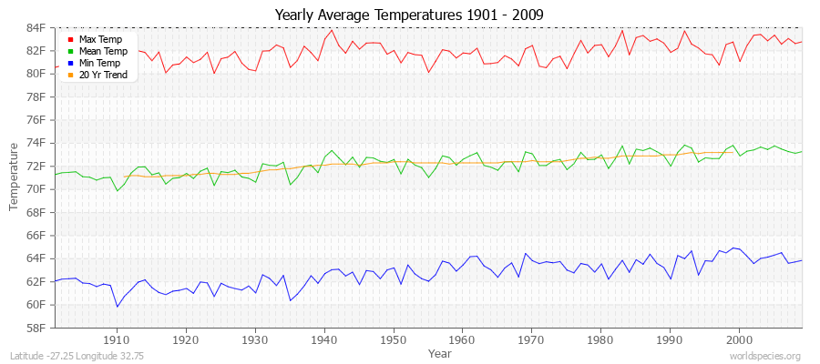 Yearly Average Temperatures 2010 - 2009 (English) Latitude -27.25 Longitude 32.75