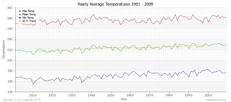 Yearly Average Temperatures 2010 - 2009 (Metric) Latitude -27.25 Longitude 32.75