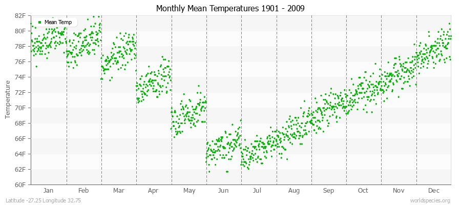 Monthly Mean Temperatures 1901 - 2009 (English) Latitude -27.25 Longitude 32.75