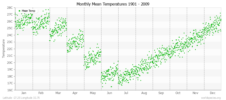 Monthly Mean Temperatures 1901 - 2009 (Metric) Latitude -27.25 Longitude 32.75