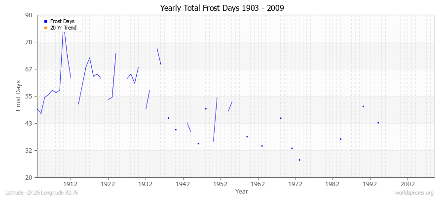 Yearly Total Frost Days 1903 - 2009 Latitude -27.25 Longitude 32.75