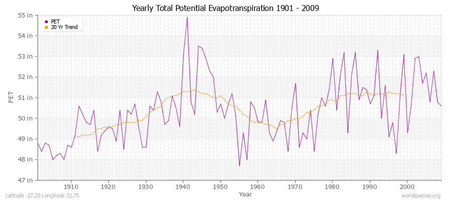 Yearly Total Potential Evapotranspiration 1901 - 2009 (English) Latitude -27.25 Longitude 32.75