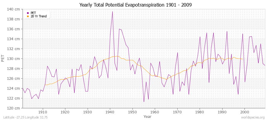 Yearly Total Potential Evapotranspiration 1901 - 2009 (Metric) Latitude -27.25 Longitude 32.75