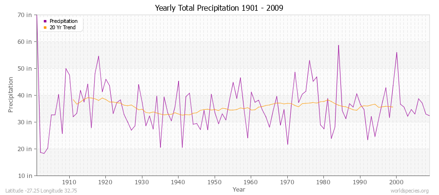 Yearly Total Precipitation 1901 - 2009 (English) Latitude -27.25 Longitude 32.75