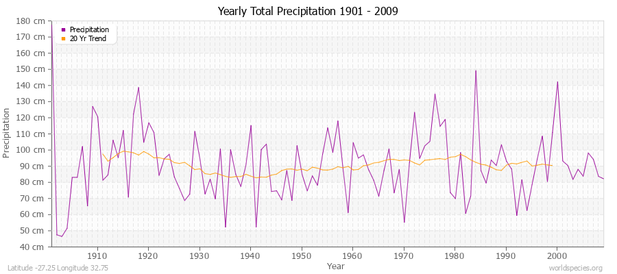 Yearly Total Precipitation 1901 - 2009 (Metric) Latitude -27.25 Longitude 32.75