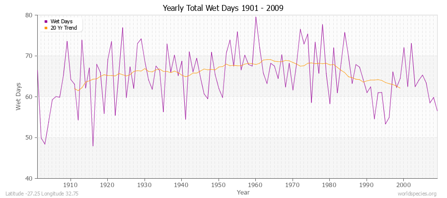 Yearly Total Wet Days 1901 - 2009 Latitude -27.25 Longitude 32.75