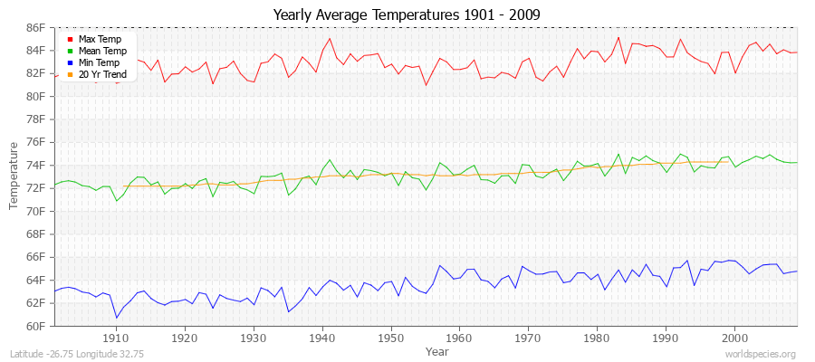 Yearly Average Temperatures 2010 - 2009 (English) Latitude -26.75 Longitude 32.75