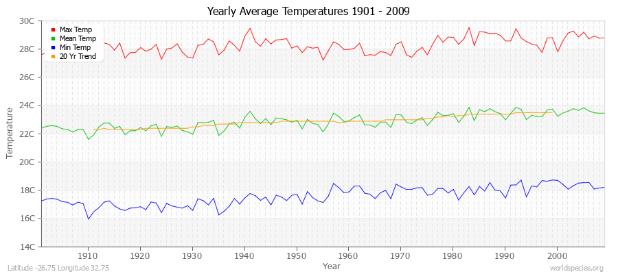 Yearly Average Temperatures 2010 - 2009 (Metric) Latitude -26.75 Longitude 32.75