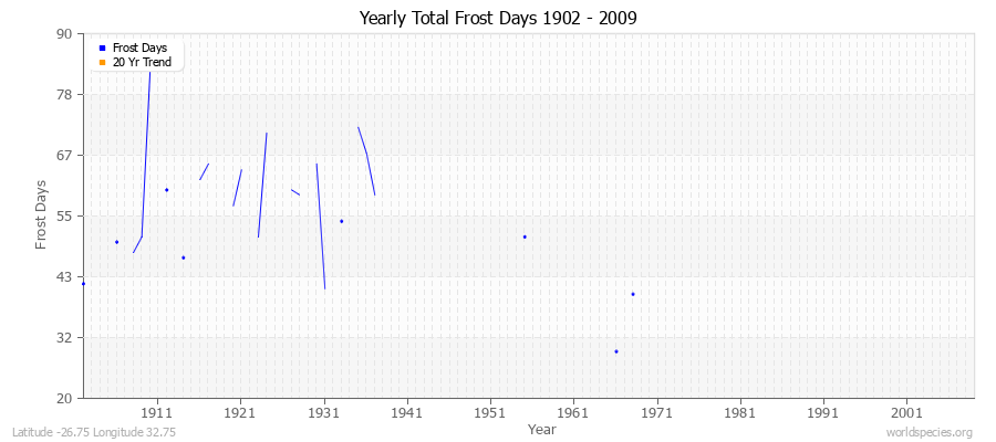 Yearly Total Frost Days 1902 - 2009 Latitude -26.75 Longitude 32.75