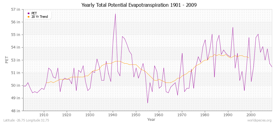 Yearly Total Potential Evapotranspiration 1901 - 2009 (English) Latitude -26.75 Longitude 32.75