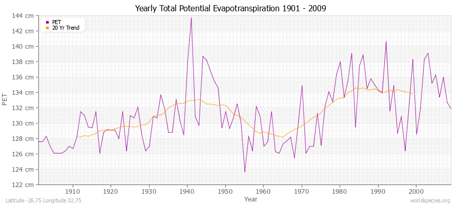 Yearly Total Potential Evapotranspiration 1901 - 2009 (Metric) Latitude -26.75 Longitude 32.75