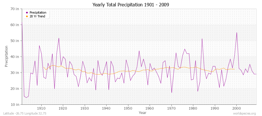 Yearly Total Precipitation 1901 - 2009 (English) Latitude -26.75 Longitude 32.75