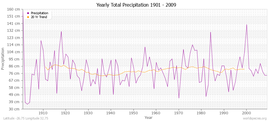 Yearly Total Precipitation 1901 - 2009 (Metric) Latitude -26.75 Longitude 32.75