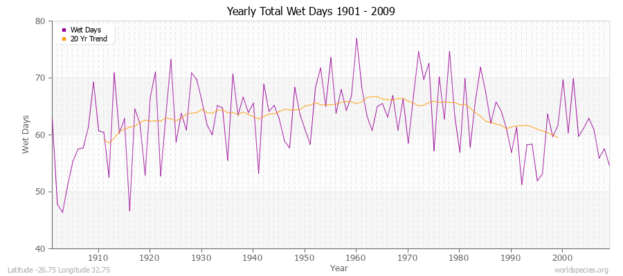 Yearly Total Wet Days 1901 - 2009 Latitude -26.75 Longitude 32.75