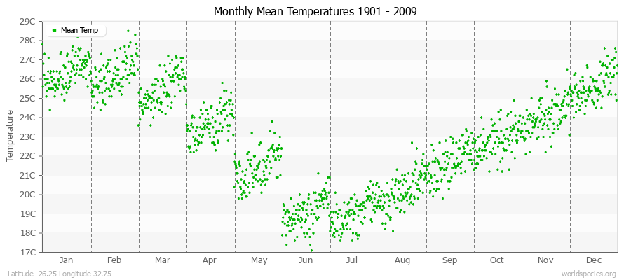 Monthly Mean Temperatures 1901 - 2009 (Metric) Latitude -26.25 Longitude 32.75