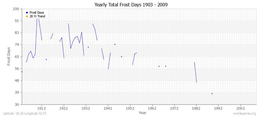 Yearly Total Frost Days 1903 - 2009 Latitude -26.25 Longitude 32.75