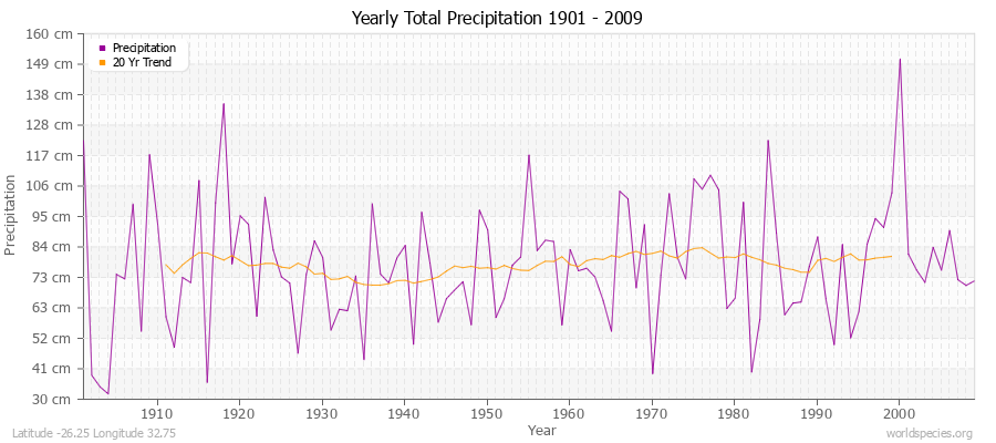 Yearly Total Precipitation 1901 - 2009 (Metric) Latitude -26.25 Longitude 32.75