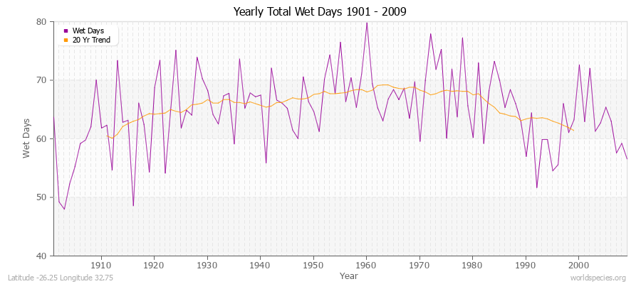 Yearly Total Wet Days 1901 - 2009 Latitude -26.25 Longitude 32.75