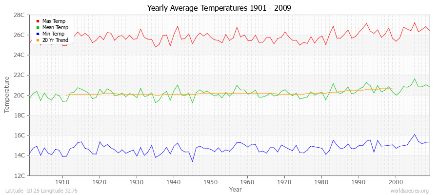 Yearly Average Temperatures 2010 - 2009 (Metric) Latitude -20.25 Longitude 32.75