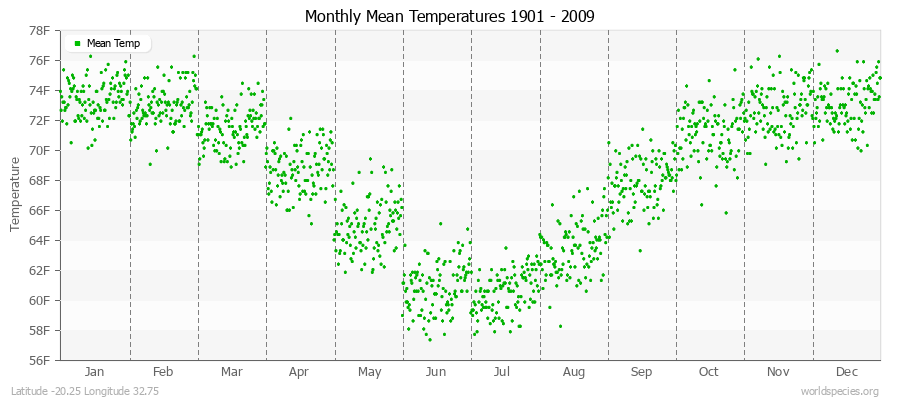 Monthly Mean Temperatures 1901 - 2009 (English) Latitude -20.25 Longitude 32.75