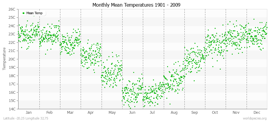 Monthly Mean Temperatures 1901 - 2009 (Metric) Latitude -20.25 Longitude 32.75