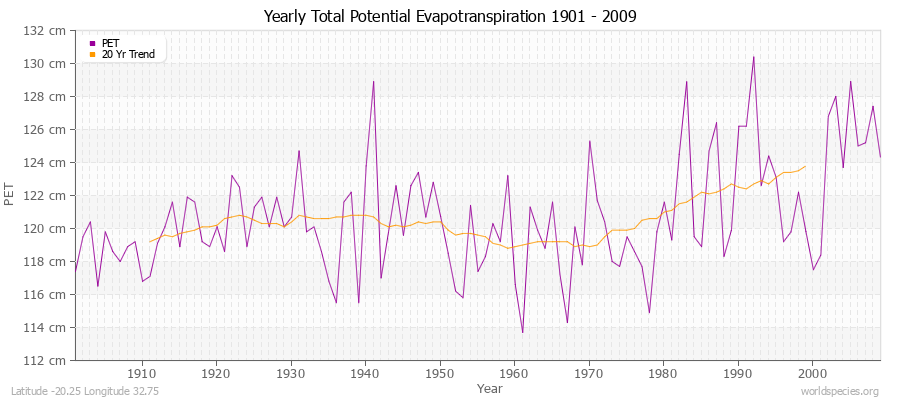 Yearly Total Potential Evapotranspiration 1901 - 2009 (Metric) Latitude -20.25 Longitude 32.75