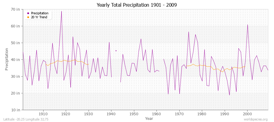 Yearly Total Precipitation 1901 - 2009 (English) Latitude -20.25 Longitude 32.75
