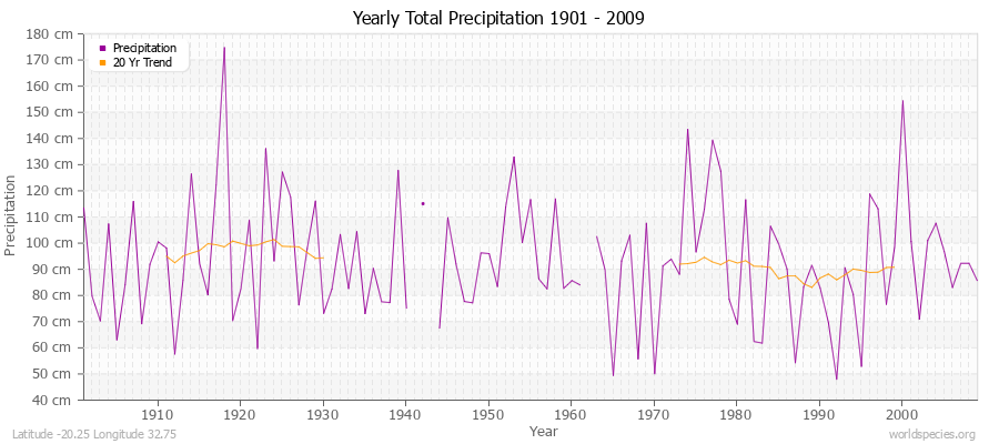 Yearly Total Precipitation 1901 - 2009 (Metric) Latitude -20.25 Longitude 32.75