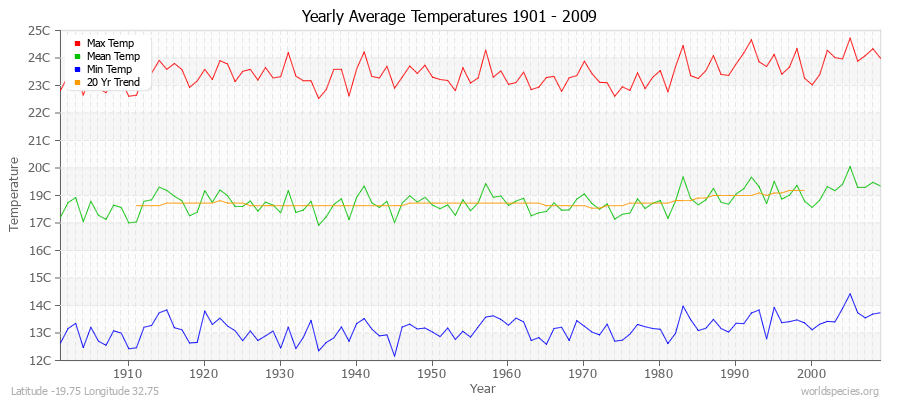 Yearly Average Temperatures 2010 - 2009 (Metric) Latitude -19.75 Longitude 32.75