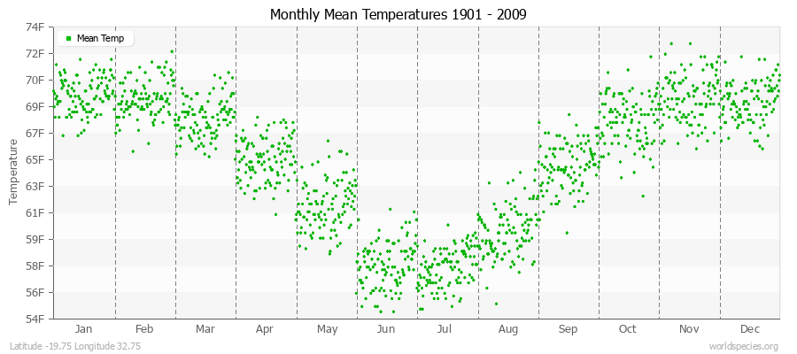 Monthly Mean Temperatures 1901 - 2009 (English) Latitude -19.75 Longitude 32.75