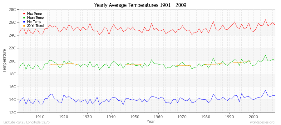 Yearly Average Temperatures 2010 - 2009 (Metric) Latitude -19.25 Longitude 32.75