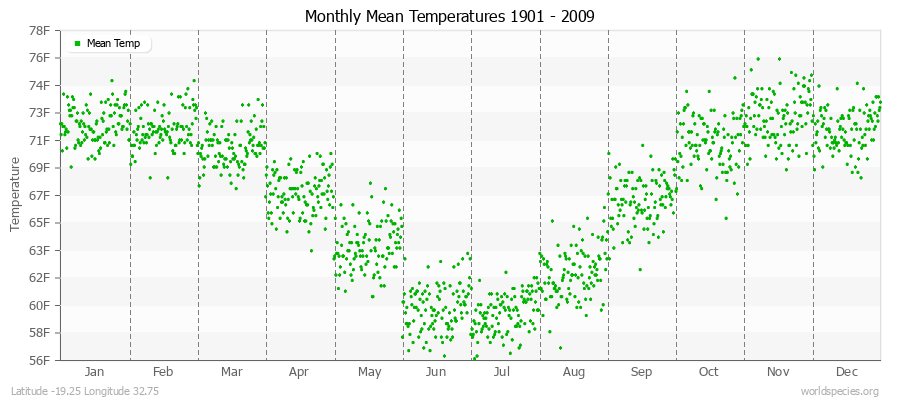 Monthly Mean Temperatures 1901 - 2009 (English) Latitude -19.25 Longitude 32.75