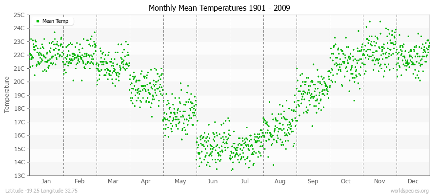 Monthly Mean Temperatures 1901 - 2009 (Metric) Latitude -19.25 Longitude 32.75