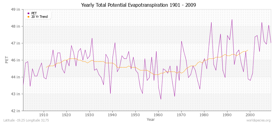 Yearly Total Potential Evapotranspiration 1901 - 2009 (English) Latitude -19.25 Longitude 32.75