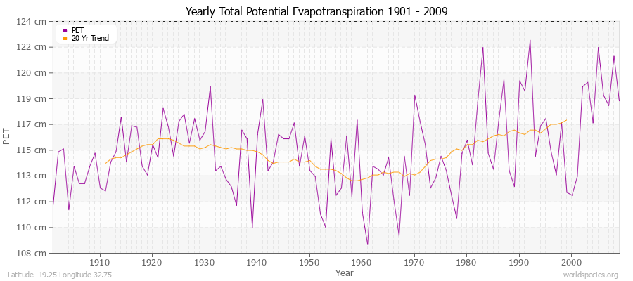 Yearly Total Potential Evapotranspiration 1901 - 2009 (Metric) Latitude -19.25 Longitude 32.75