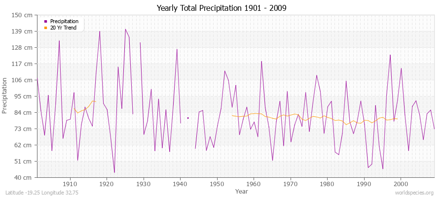 Yearly Total Precipitation 1901 - 2009 (Metric) Latitude -19.25 Longitude 32.75