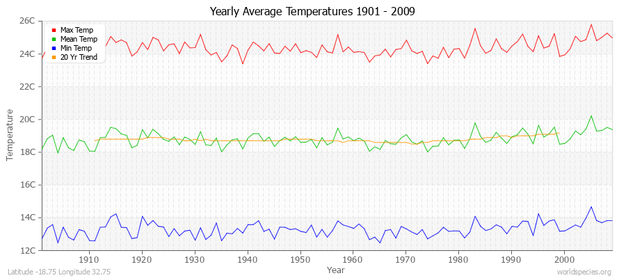 Yearly Average Temperatures 2010 - 2009 (Metric) Latitude -18.75 Longitude 32.75