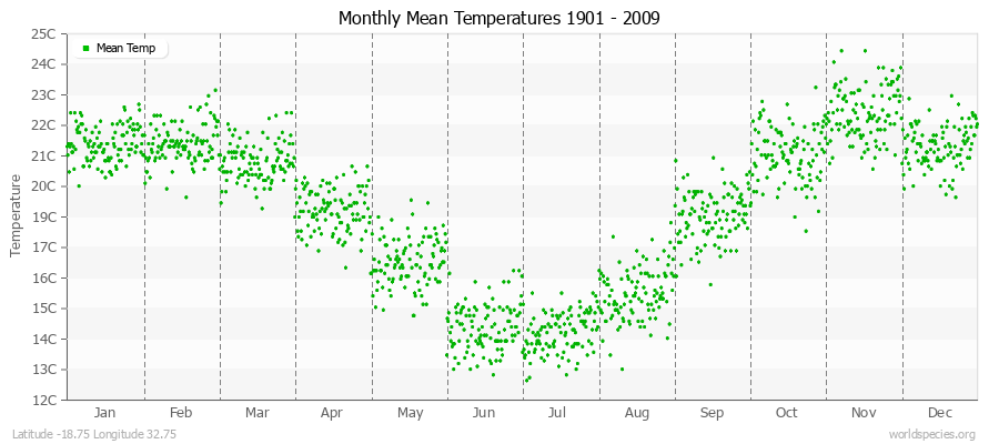 Monthly Mean Temperatures 1901 - 2009 (Metric) Latitude -18.75 Longitude 32.75