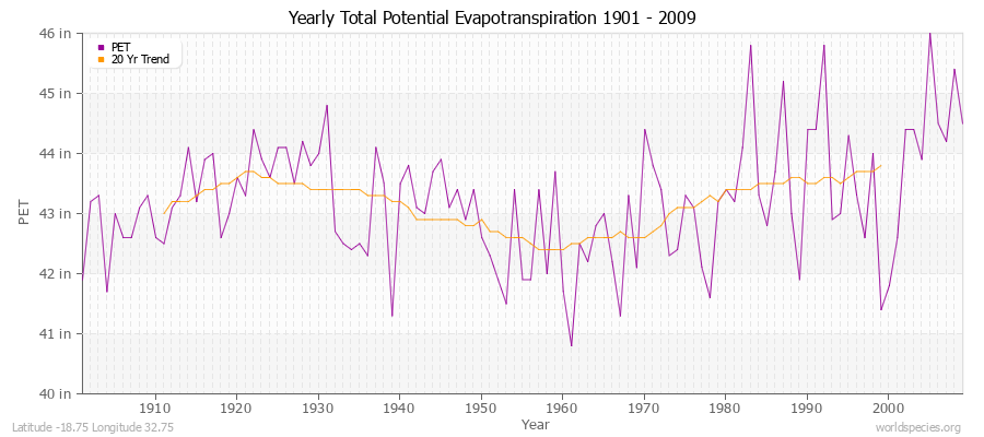 Yearly Total Potential Evapotranspiration 1901 - 2009 (English) Latitude -18.75 Longitude 32.75