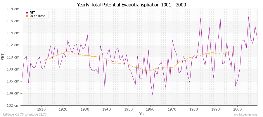 Yearly Total Potential Evapotranspiration 1901 - 2009 (Metric) Latitude -18.75 Longitude 32.75