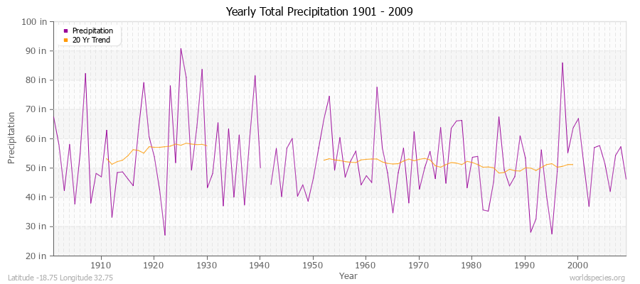 Yearly Total Precipitation 1901 - 2009 (English) Latitude -18.75 Longitude 32.75