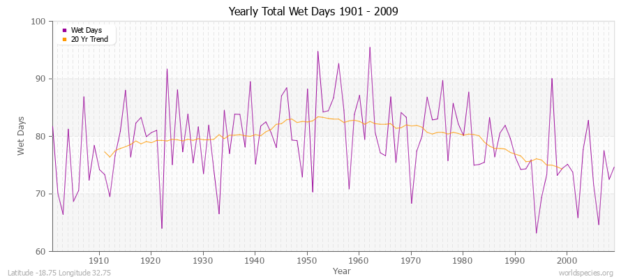 Yearly Total Wet Days 1901 - 2009 Latitude -18.75 Longitude 32.75