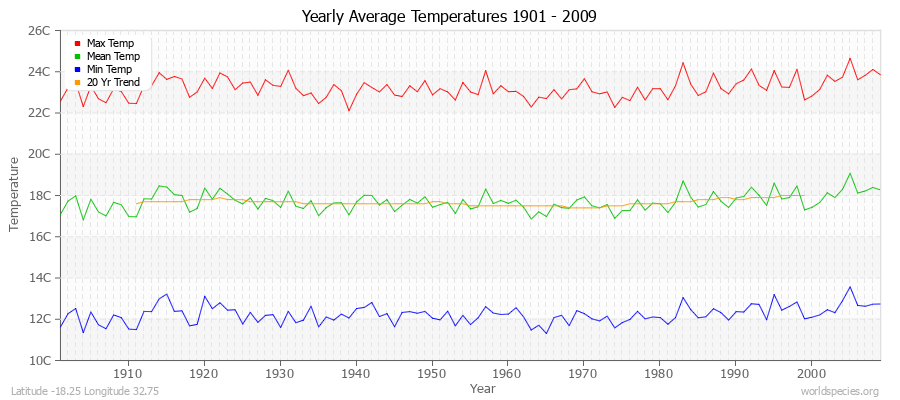 Yearly Average Temperatures 2010 - 2009 (Metric) Latitude -18.25 Longitude 32.75