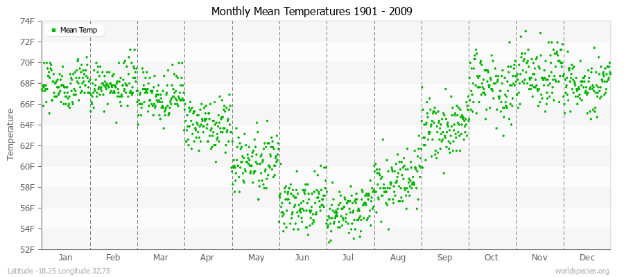 Monthly Mean Temperatures 1901 - 2009 (English) Latitude -18.25 Longitude 32.75