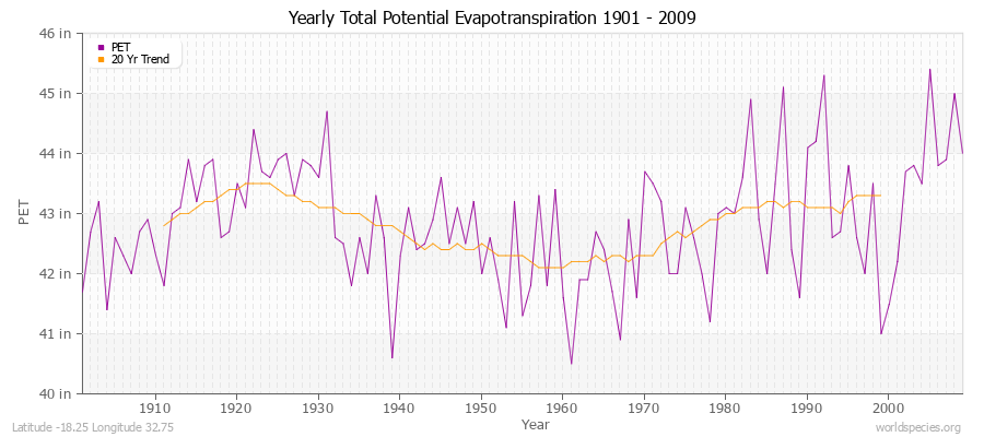 Yearly Total Potential Evapotranspiration 1901 - 2009 (English) Latitude -18.25 Longitude 32.75