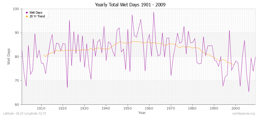 Yearly Total Wet Days 1901 - 2009 Latitude -18.25 Longitude 32.75