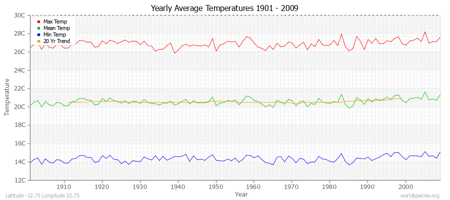 Yearly Average Temperatures 2010 - 2009 (Metric) Latitude -12.75 Longitude 32.75