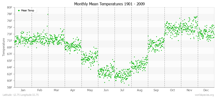 Monthly Mean Temperatures 1901 - 2009 (English) Latitude -12.75 Longitude 32.75