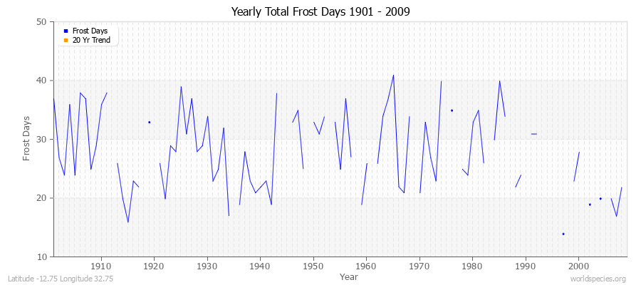 Yearly Total Frost Days 1901 - 2009 Latitude -12.75 Longitude 32.75